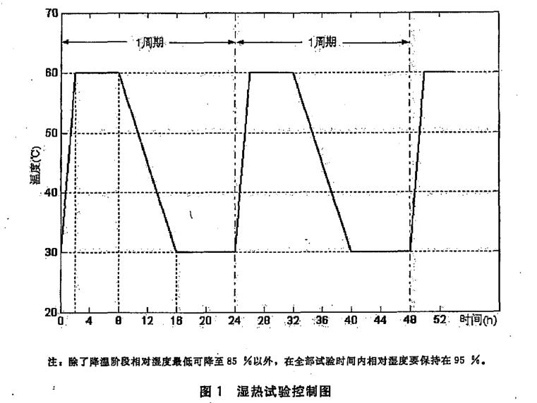 濕熱試驗控制圖 濕熱試驗控制圖